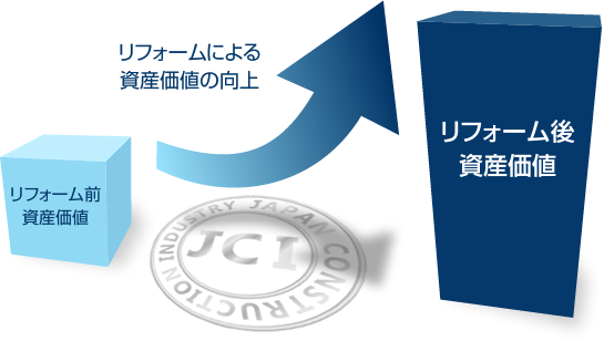 リフォームによる資産価値の向上
